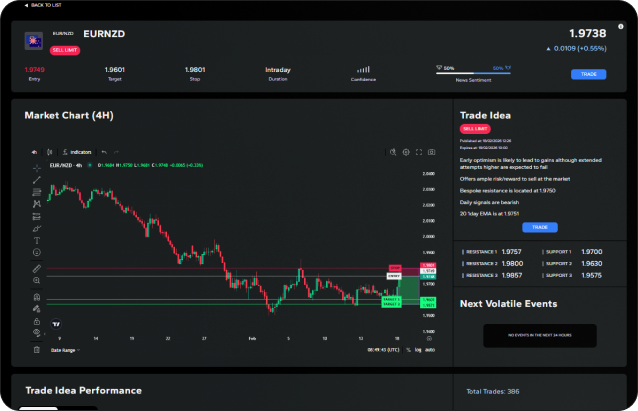 Build a structured approach to trade ideas, reducing guesswork and improving decision discipline.
