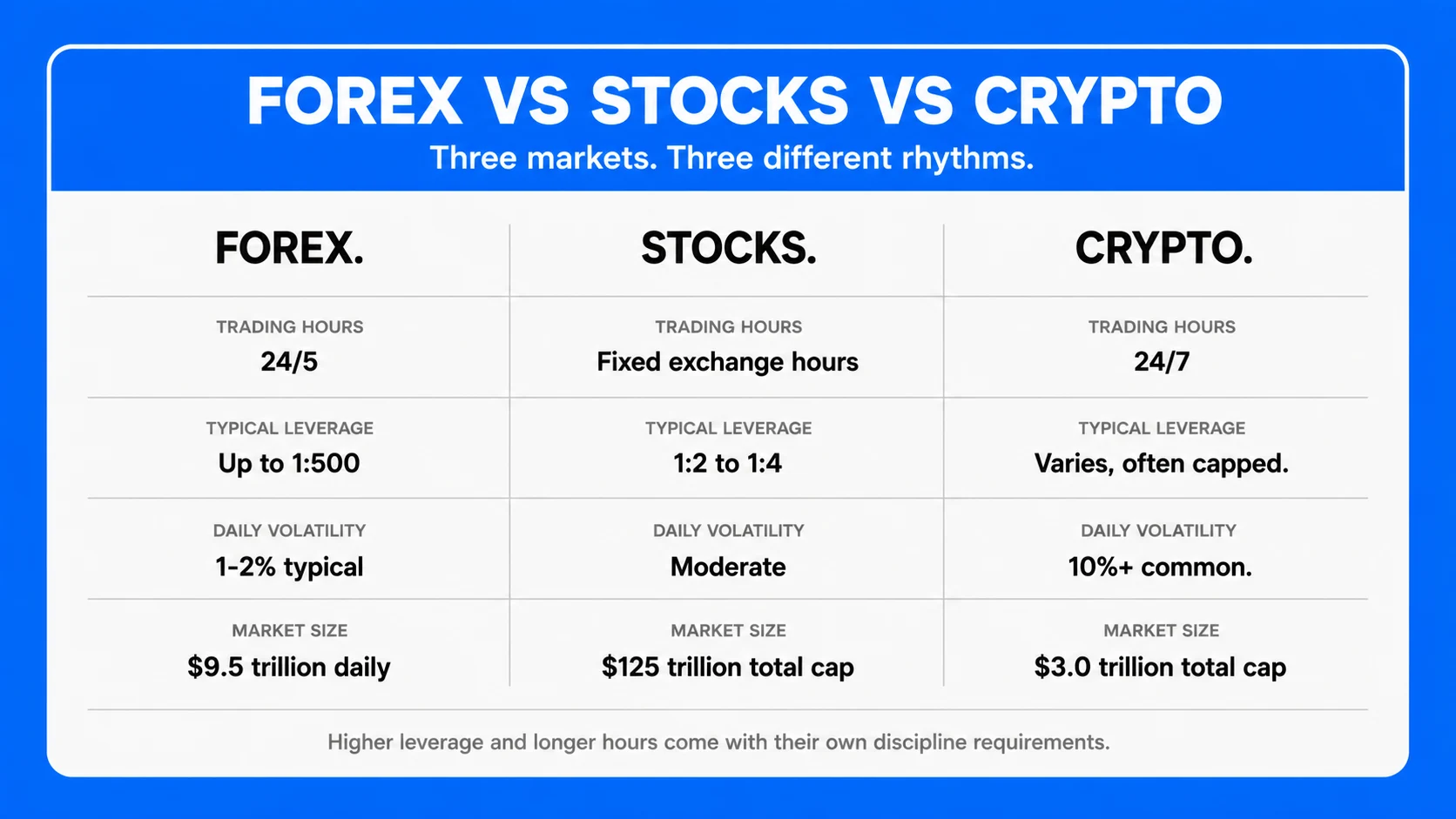 How does Forex Trading Compare to Other Markets?