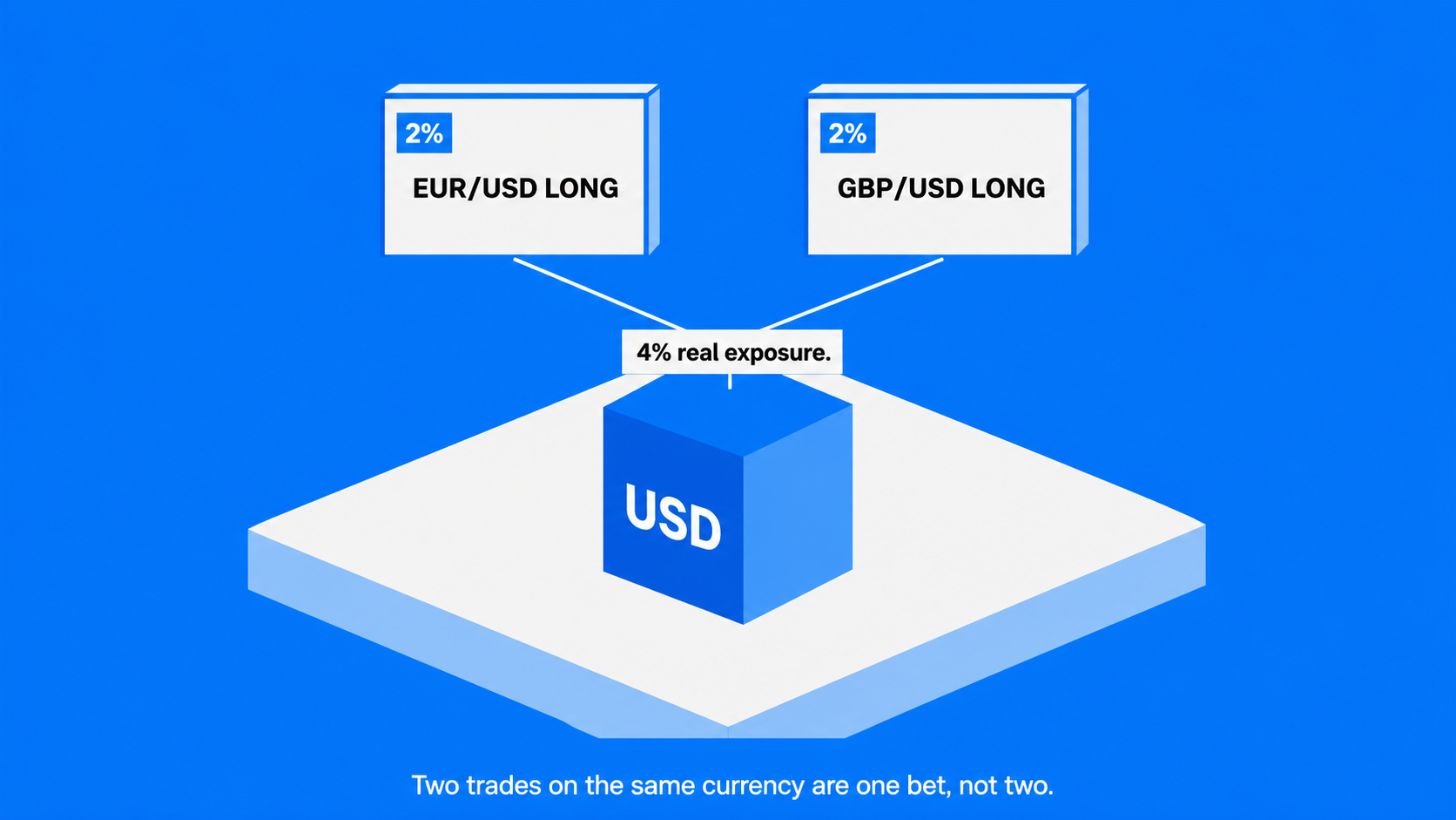 How Does Currency Pair Correlation Affect Risk 