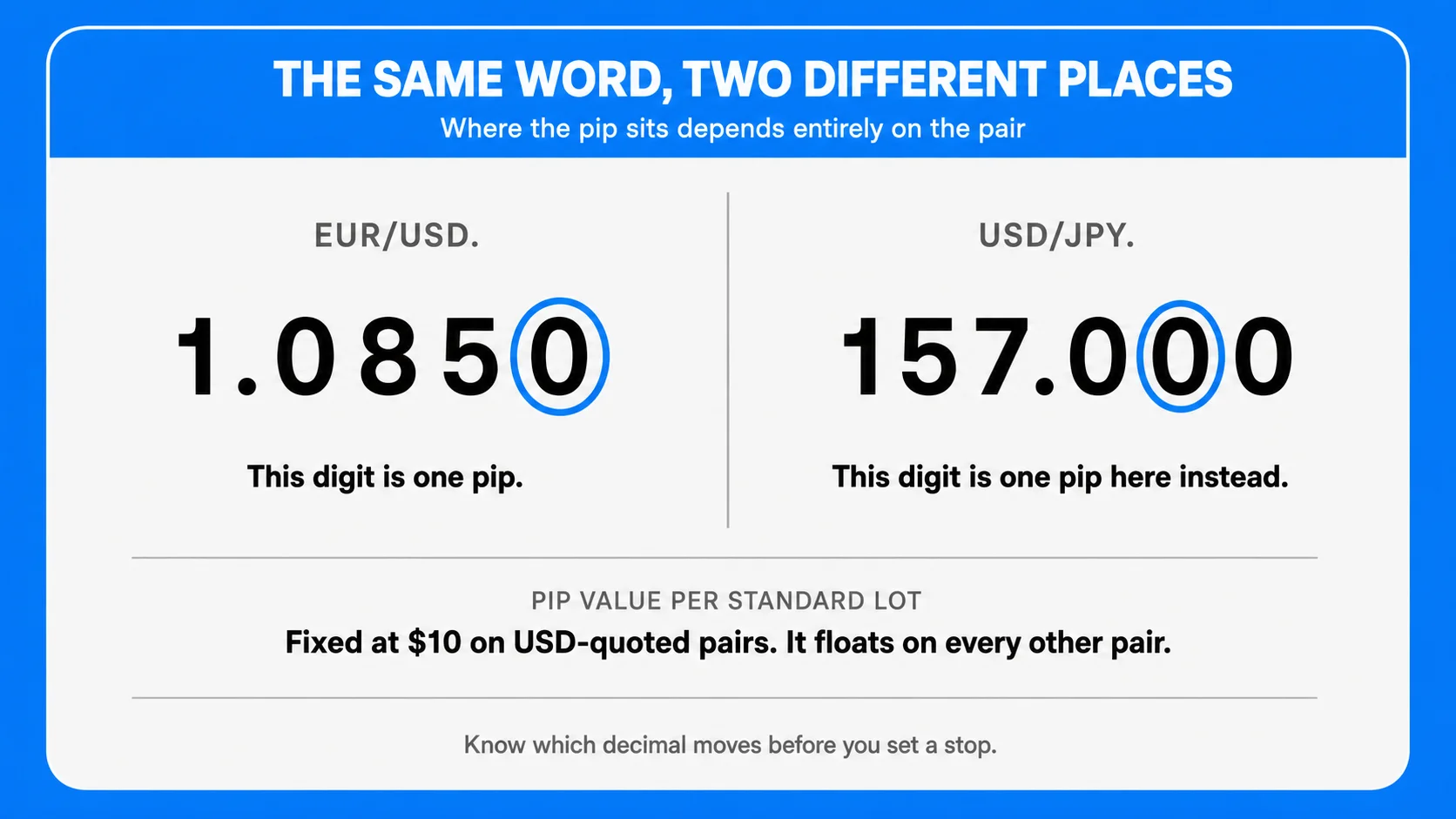What is a Pip in Forex Trading