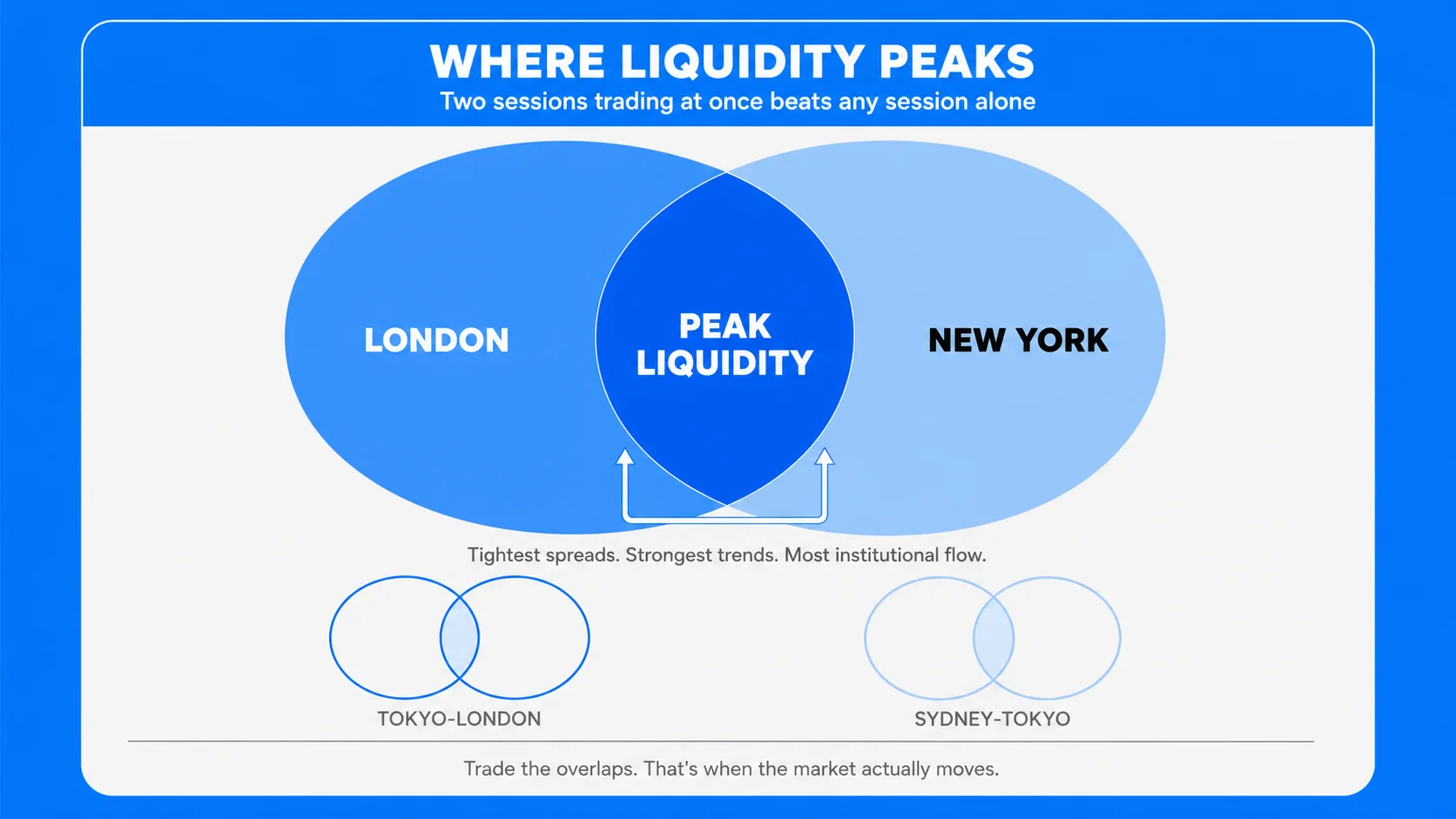 Session Overlaps: Where Liquidity Peaks